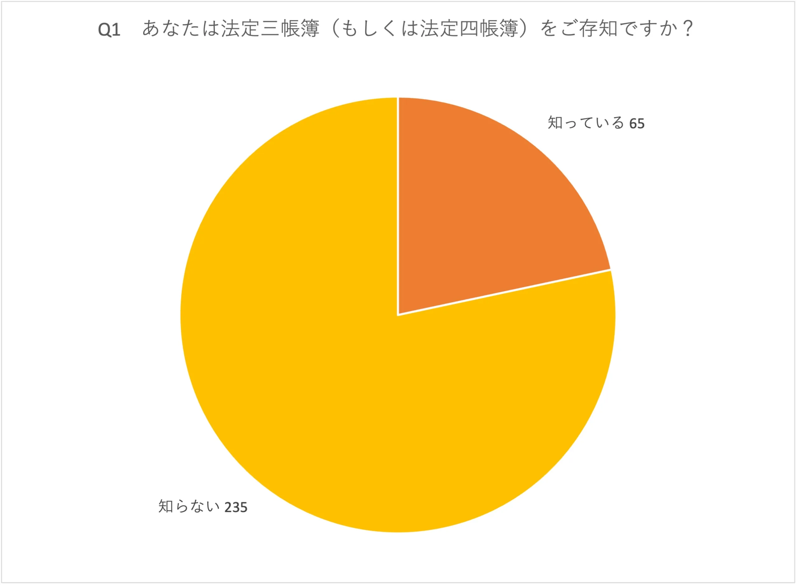 法定三帳簿を知っていますか？
