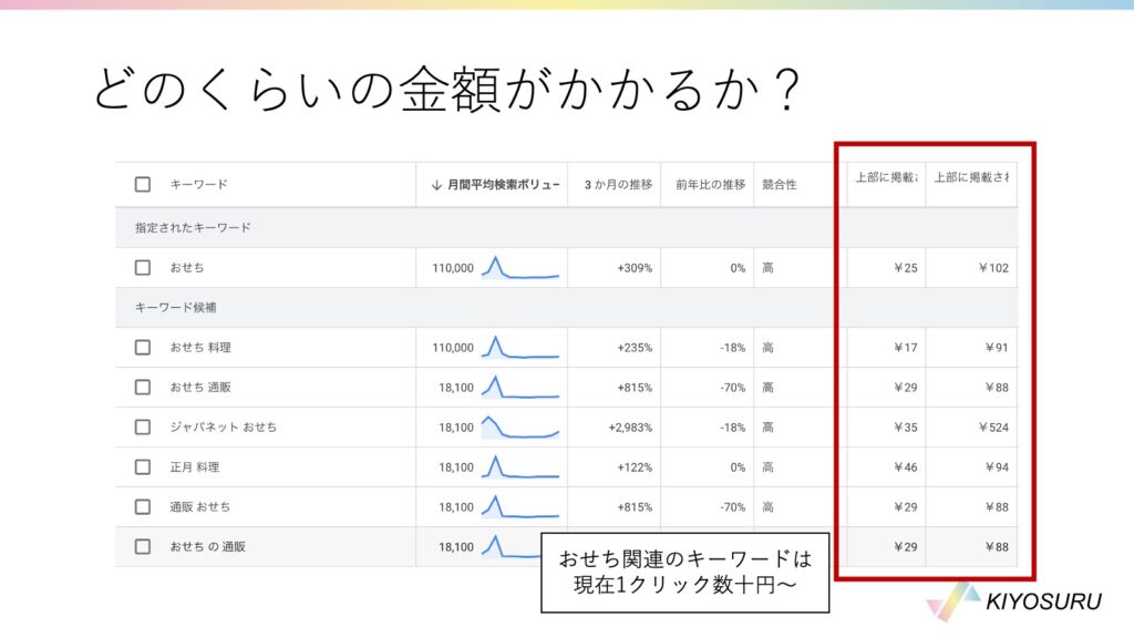 キーワードプランナーで見た「おせち」のクリック単価