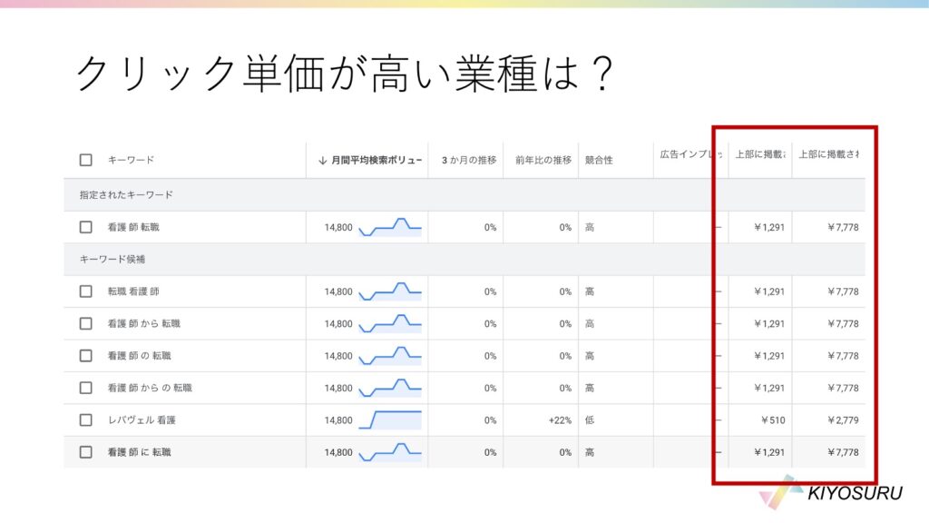 キーワードプランナーで見た「看護師 転職」のクリック単価