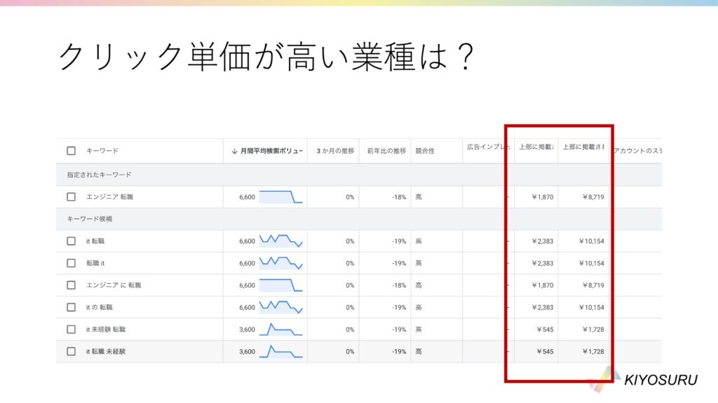 キーワードプランナーで見た「エンジニア 転職」のクリック単価