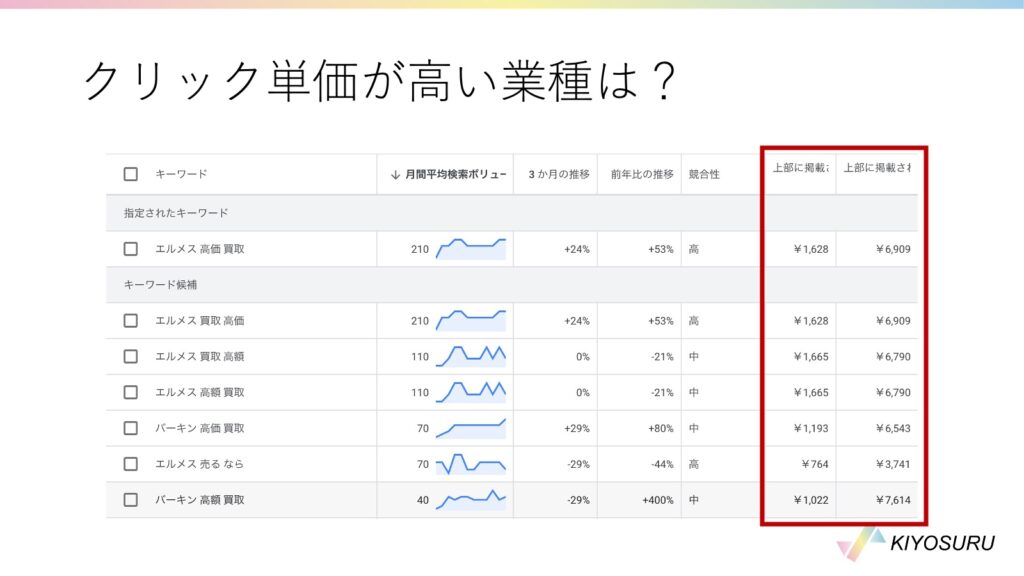 キーワードプランナーで見た「エルメス 高価買取」のクリック単価