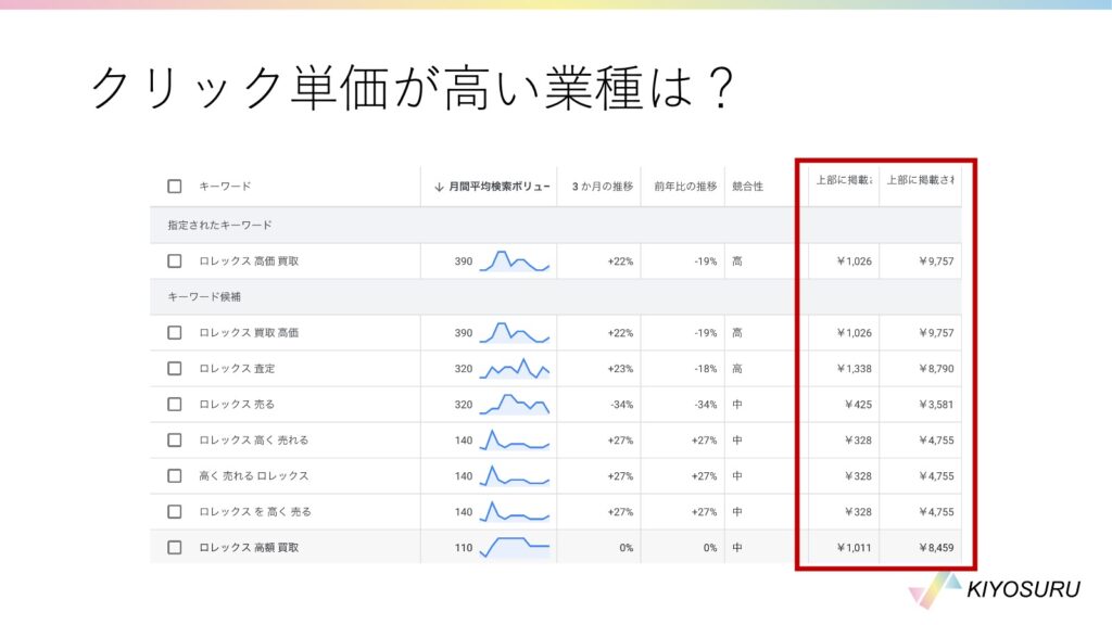 キーワードプランナーで見た「ロレックス 高価買取」のクリック単価