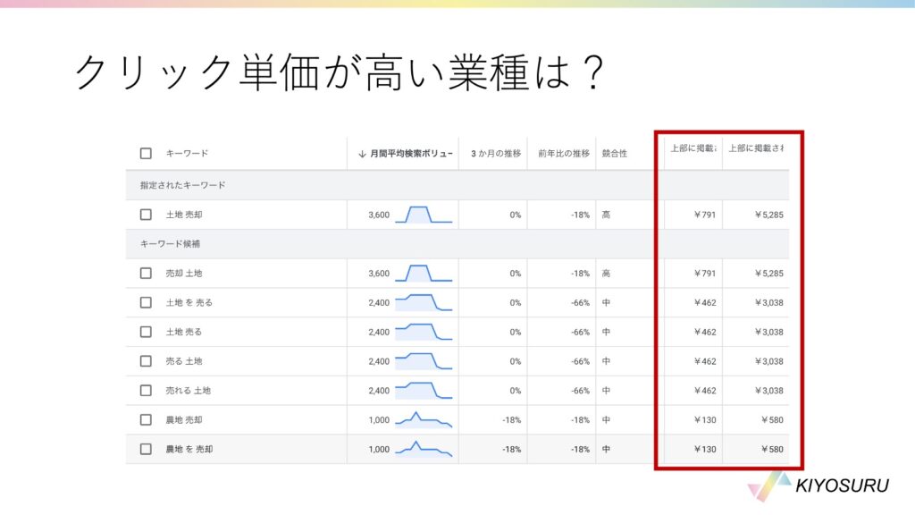 キーワードプランナーで見た「土地 売却」のクリック単価