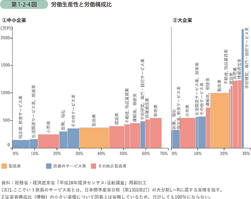 労働生産性と労働構成比のグラフ