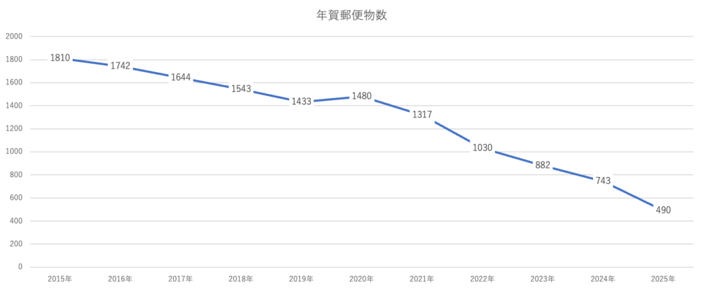 年賀郵便物の推移